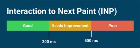 interaction to next paint values